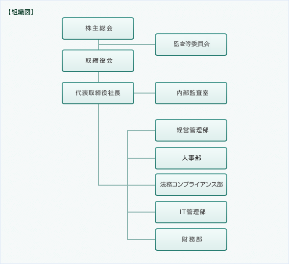 グループ構成図