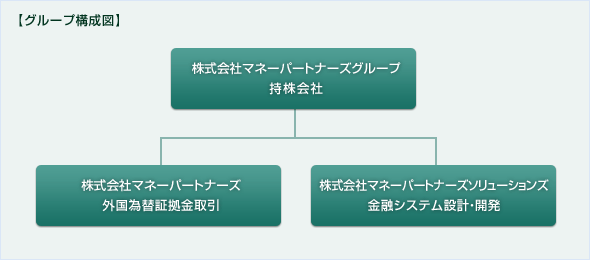 グループ構成図